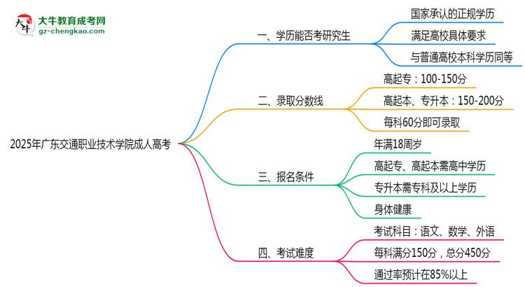 廣東交通職業(yè)技術(shù)學(xué)院2025年成人高考能考研究生嗎？思維導(dǎo)圖