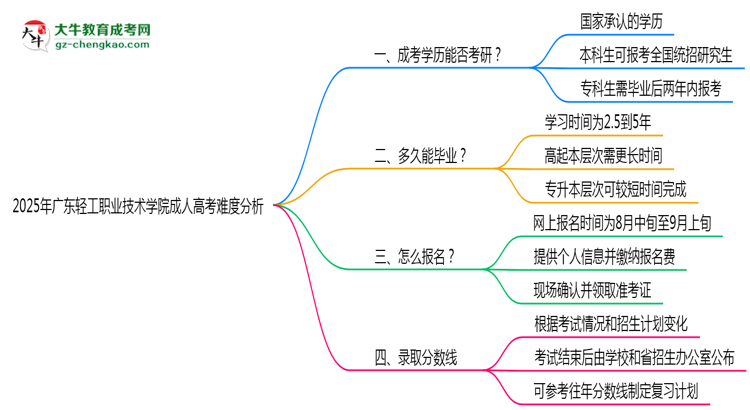 2025年廣東輕工職業(yè)技術學院成人高考難不難？思維導圖