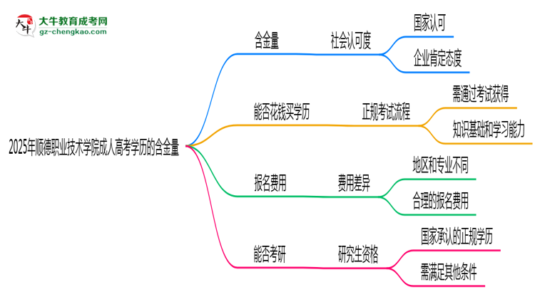 2025年順德職業(yè)技術(shù)學(xué)院成人高考學(xué)歷的含金量怎么樣？思維導(dǎo)圖