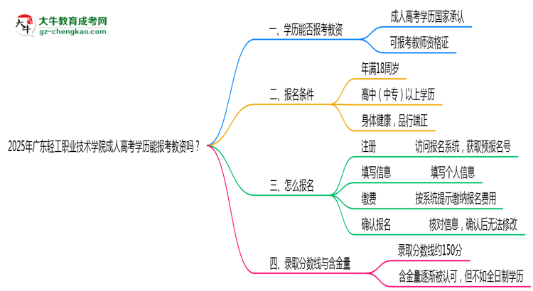 2025年廣東輕工職業(yè)技術(shù)學(xué)院成人高考學(xué)歷能報考教資嗎？思維導(dǎo)圖