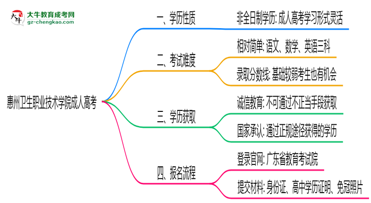 惠州衛(wèi)生職業(yè)技術學院2025年成人高考生可不可以考四六級？思維導圖