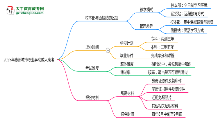 2025年惠州城市職業(yè)學(xué)院成人高考錄取分?jǐn)?shù)線是多少？思維導(dǎo)圖