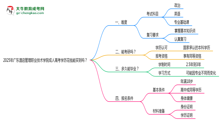 2025年廣東酒店管理職業(yè)技術(shù)學院成人高考學歷花錢能買到嗎？思維導圖