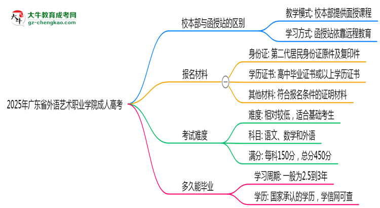 2025年廣東省外語藝術職業(yè)學院成人高考錄取分數(shù)線是多少？思維導圖