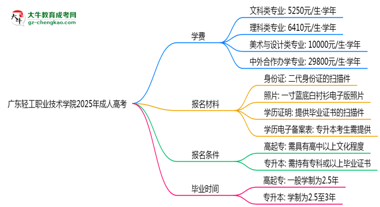 廣東輕工職業(yè)技術(shù)學(xué)院2025年成人高考校本部和函授站哪個(gè)更好？思維導(dǎo)圖