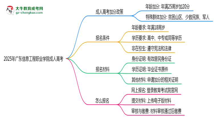 2025年廣東信息工程職業(yè)學(xué)院成人高考入學(xué)考試科目有哪些？思維導(dǎo)圖