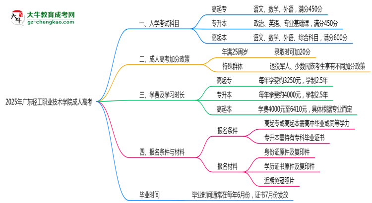 2025年廣東輕工職業(yè)技術學院成人高考入學考試科目有哪些？思維導圖