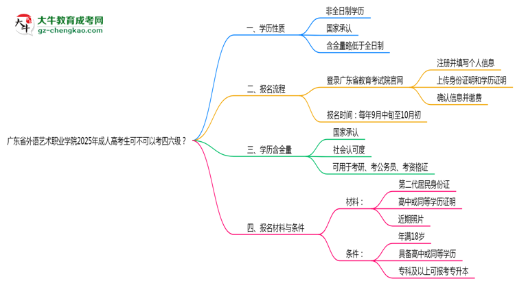 廣東省外語藝術(shù)職業(yè)學(xué)院2025年成人高考生可不可以考四六級？思維導(dǎo)圖