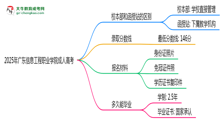 2025年廣東信息工程職業(yè)學(xué)院成人高考錄取分?jǐn)?shù)線是多少？思維導(dǎo)圖
