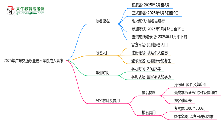 2025年廣東交通職業(yè)技術(shù)學(xué)院成人高考最新學(xué)費標(biāo)準(zhǔn)多少思維導(dǎo)圖