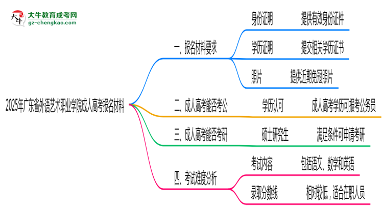 2025年廣東省外語藝術(shù)職業(yè)學(xué)院成人高考報(bào)名材料需要什么？思維導(dǎo)圖