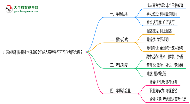廣東創(chuàng)新科技職業(yè)學(xué)院2025年成人高考生可不可以考四六級(jí)？思維導(dǎo)圖