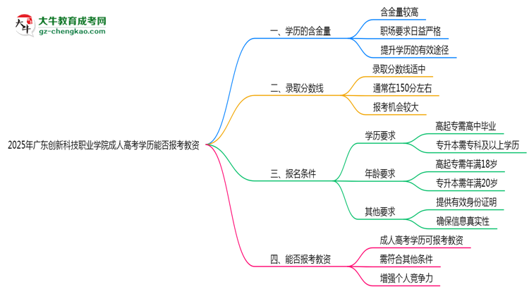2025年廣東創(chuàng)新科技職業(yè)學院成人高考學歷能報考教資嗎？思維導圖
