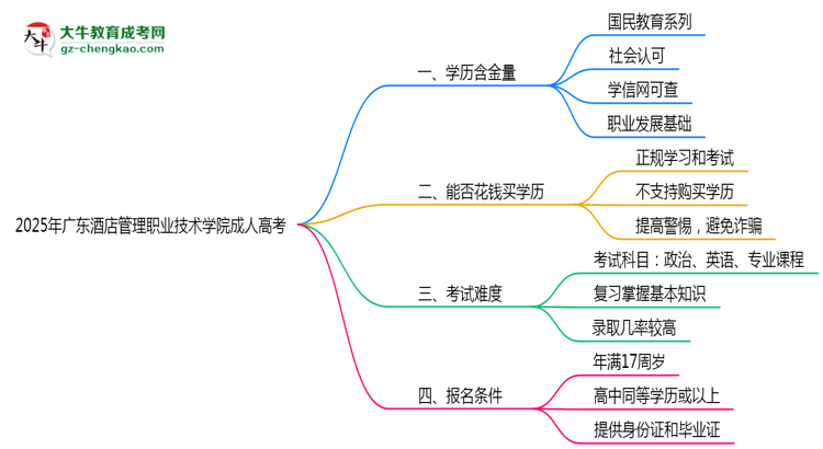 廣東酒店管理職業(yè)技術(shù)學(xué)院2025年成人高考學(xué)歷能考公嗎？思維導(dǎo)圖