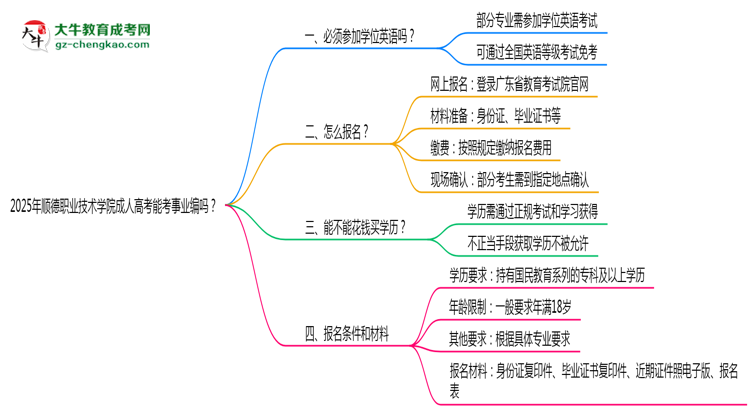 2025年順德職業(yè)技術(shù)學(xué)院成人高考能考事業(yè)編嗎？思維導(dǎo)圖