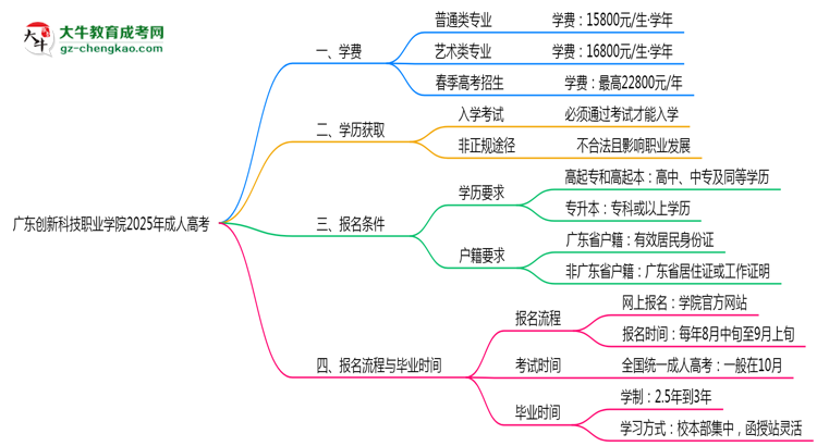 廣東創(chuàng)新科技職業(yè)學(xué)院2025年成人高考校本部和函授站哪個更好？思維導(dǎo)圖
