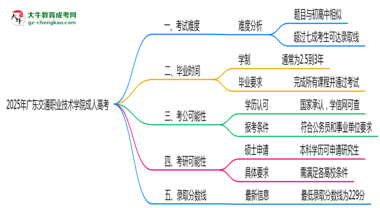 2025年廣東交通職業(yè)技術(shù)學(xué)院成人高考學(xué)歷花錢能買到嗎？思維導(dǎo)圖