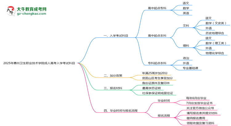 2025年惠州衛(wèi)生職業(yè)技術(shù)學(xué)院成人高考入學(xué)考試科目有哪些？思維導(dǎo)圖