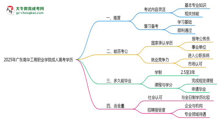2025年廣東南華工商職業(yè)學(xué)院成人高考學(xué)歷花錢能買到嗎？思維導(dǎo)圖