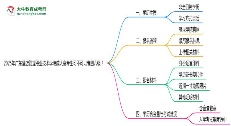 廣東酒店管理職業(yè)技術(shù)學(xué)院2025年成人高考生可不可以考四六級？思維導(dǎo)圖