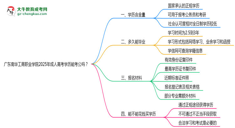 廣東南華工商職業(yè)學(xué)院2025年成人高考學(xué)歷能考公嗎？思維導(dǎo)圖