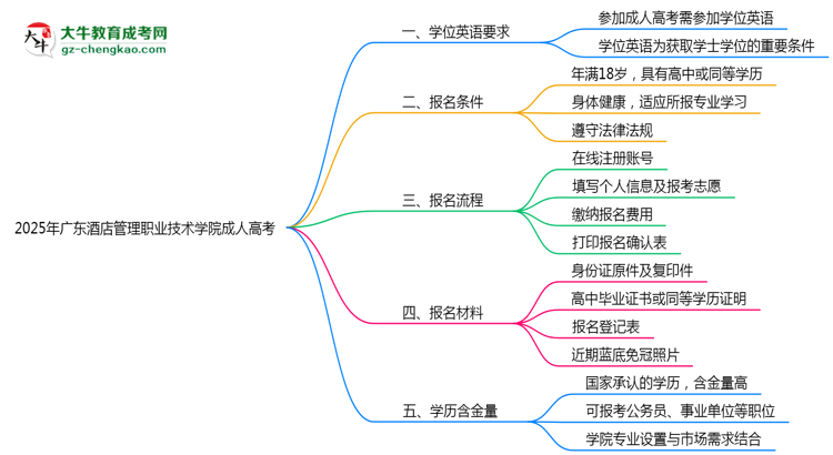 2025年廣東酒店管理職業(yè)技術(shù)學(xué)院成人高考能考事業(yè)編嗎？思維導(dǎo)圖