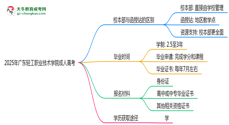 2025年廣東輕工職業(yè)技術(shù)學(xué)院成人高考錄取分?jǐn)?shù)線是多少？思維導(dǎo)圖