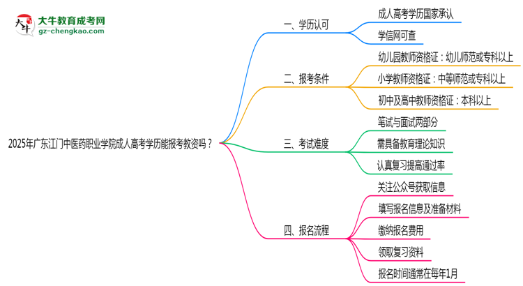 2025年廣東江門中醫(yī)藥職業(yè)學(xué)院成人高考學(xué)歷能報(bào)考教資嗎？思維導(dǎo)圖
