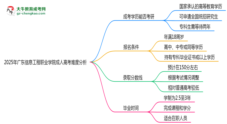 2025年廣東信息工程職業(yè)學院成人高考難不難？思維導圖