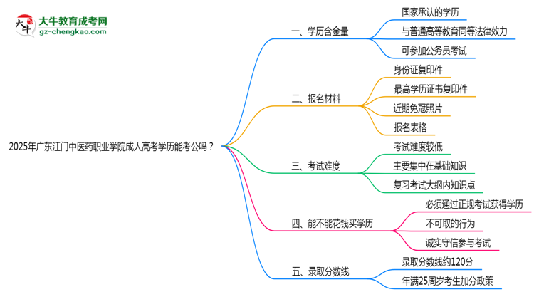 廣東江門中醫(yī)藥職業(yè)學(xué)院2025年成人高考學(xué)歷能考公嗎？思維導(dǎo)圖