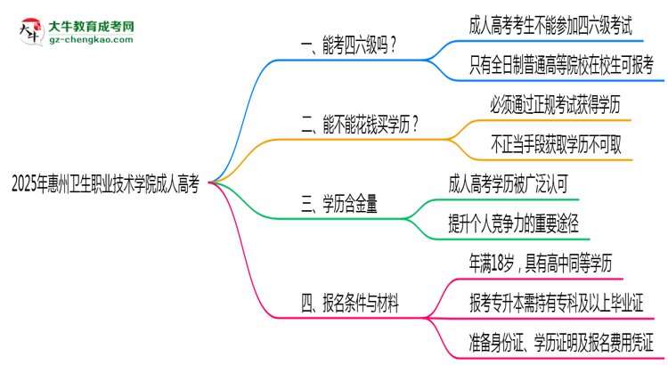 2025年惠州衛(wèi)生職業(yè)技術(shù)學(xué)院成人高考要考學(xué)位英語嗎？思維導(dǎo)圖