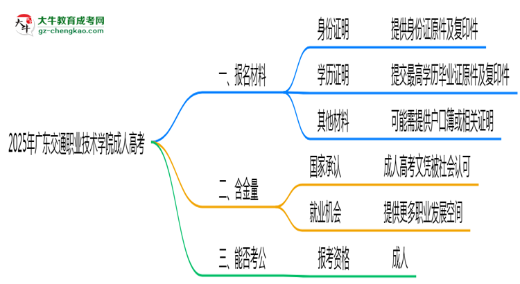2025年廣東交通職業(yè)技術(shù)學(xué)院成人高考報(bào)名材料需要什么？思維導(dǎo)圖