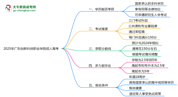 2025年廣東創(chuàng)新科技職業(yè)學(xué)院成人高考難不難？思維導(dǎo)圖