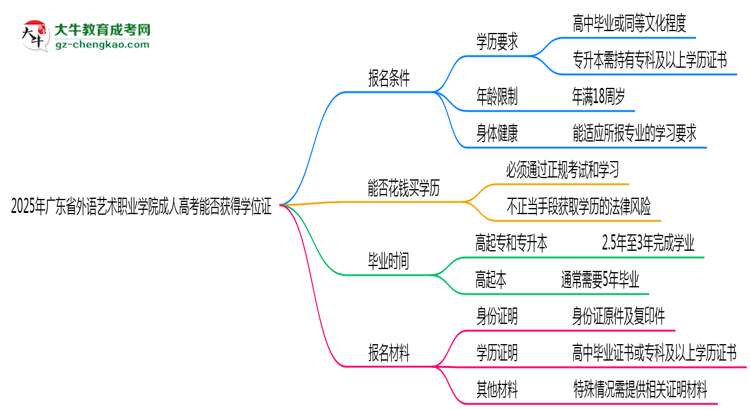 2025年廣東省外語藝術(shù)職業(yè)學(xué)院成人高考能拿學(xué)位證嗎？思維導(dǎo)圖