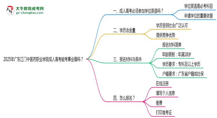 2025年廣東江門中醫(yī)藥職業(yè)學(xué)院成人高考能考事業(yè)編嗎？思維導(dǎo)圖