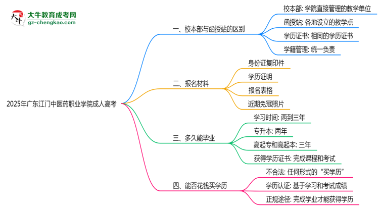 2025年廣東江門中醫(yī)藥職業(yè)學院成人高考錄取分數(shù)線是多少？思維導(dǎo)圖