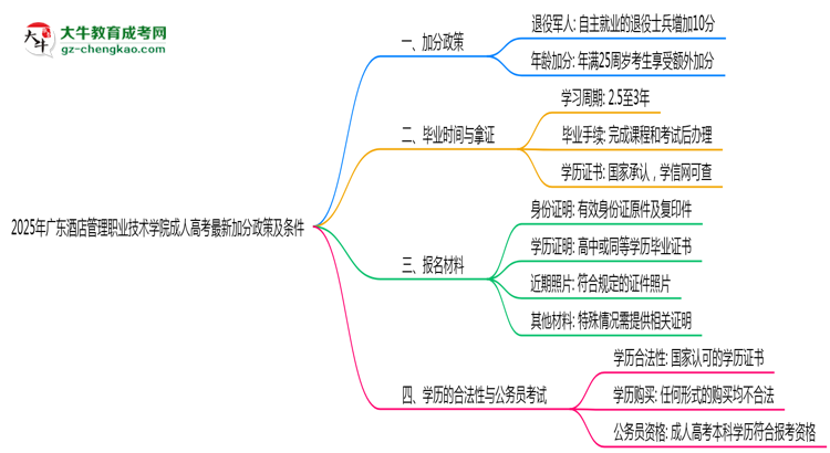 2025年廣東酒店管理職業(yè)技術(shù)學院成人高考最新加分政策及條件思維導圖