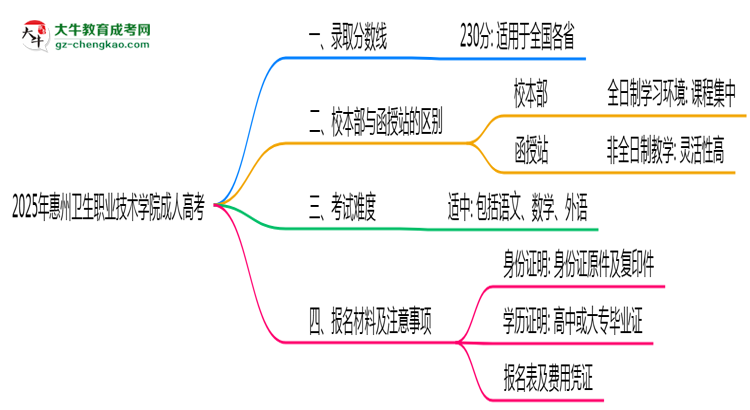 2025年惠州衛(wèi)生職業(yè)技術(shù)學(xué)院成人高考錄取分數(shù)線是多少？思維導(dǎo)圖