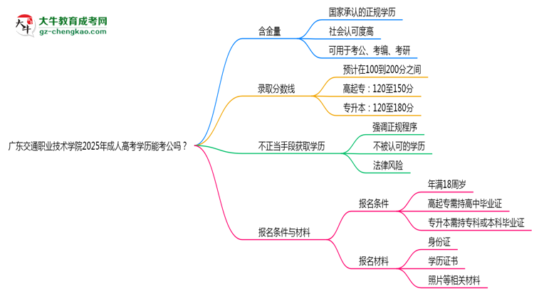 廣東交通職業(yè)技術(shù)學(xué)院2025年成人高考學(xué)歷能考公嗎？思維導(dǎo)圖