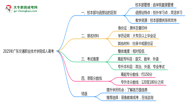 2025年廣東交通職業(yè)技術(shù)學(xué)院成人高考錄取分?jǐn)?shù)線是多少？思維導(dǎo)圖