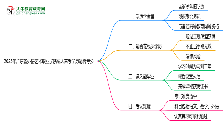 廣東省外語藝術(shù)職業(yè)學(xué)院2025年成人高考學(xué)歷能考公嗎？思維導(dǎo)圖