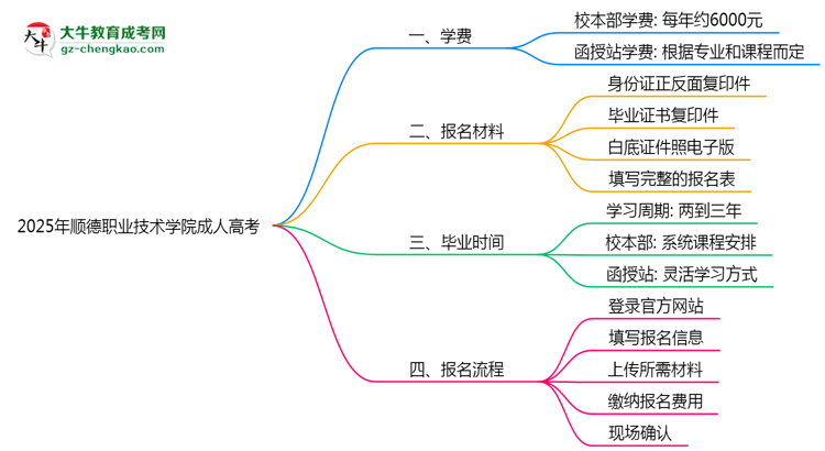 順德職業(yè)技術(shù)學(xué)院2025年成人高考校本部和函授站哪個(gè)更好？思維導(dǎo)圖