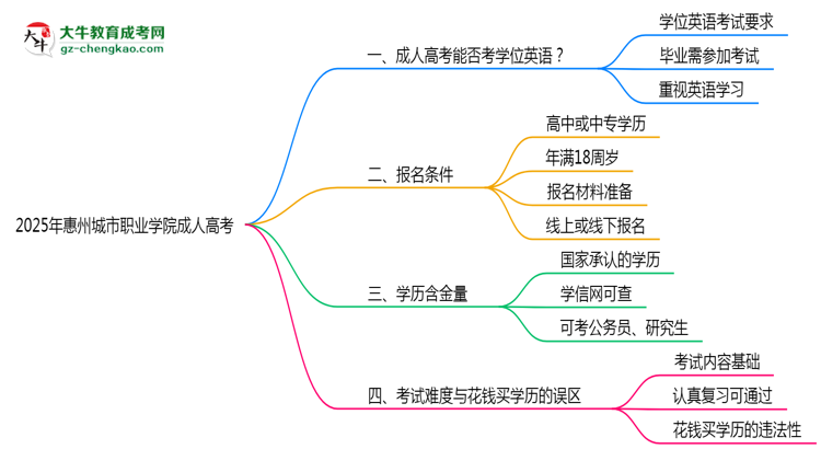 2025年惠州城市職業(yè)學(xué)院成人高考要考學(xué)位英語(yǔ)嗎？思維導(dǎo)圖