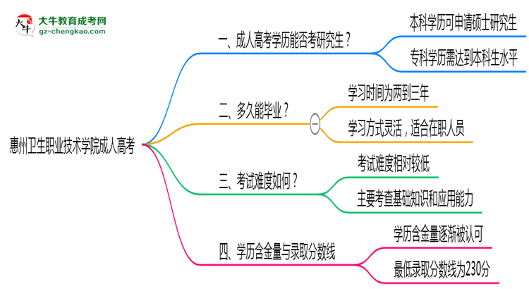 惠州衛(wèi)生職業(yè)技術(shù)學(xué)院2025年成人高考能考研究生嗎？思維導(dǎo)圖