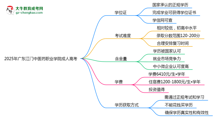 2025年廣東江門中醫(yī)藥職業(yè)學(xué)院成人高考是全日制學(xué)歷嗎？思維導(dǎo)圖