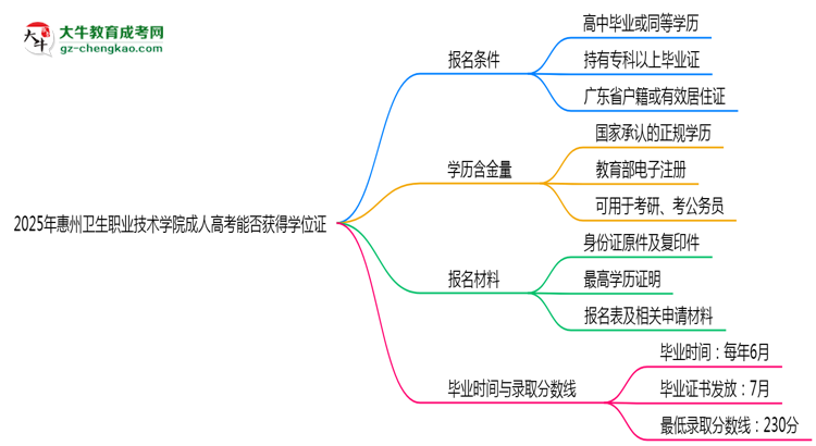 2025年惠州衛(wèi)生職業(yè)技術(shù)學院成人高考能拿學位證嗎？思維導圖