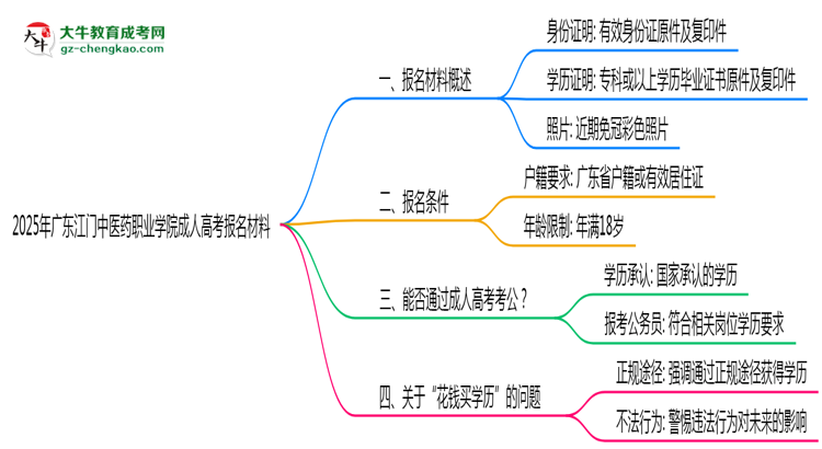 2025年廣東江門中醫(yī)藥職業(yè)學(xué)院成人高考報(bào)名材料需要什么？思維導(dǎo)圖