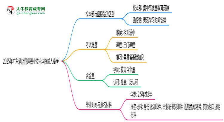 2025年廣東酒店管理職業(yè)技術(shù)學(xué)院成人高考錄取分?jǐn)?shù)線是多少？思維導(dǎo)圖