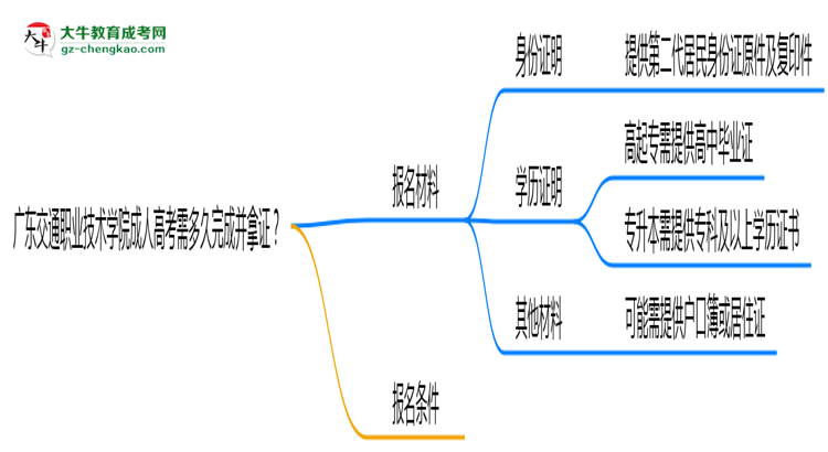 廣東交通職業(yè)技術(shù)學(xué)院成人高考需多久完成并拿證？（2025年新）思維導(dǎo)圖
