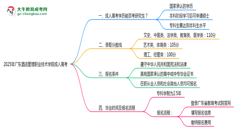 廣東酒店管理職業(yè)技術(shù)學(xué)院2025年成人高考能考研究生嗎？思維導(dǎo)圖